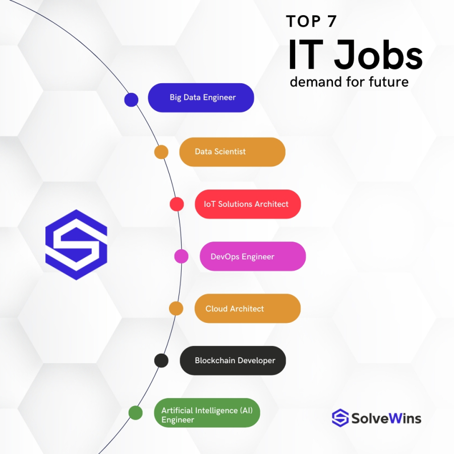 Top IT jobs in demand for future in India..!